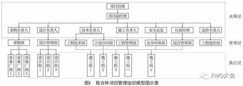 epc联合体项目管理组织模型探索_工程_工作_统一