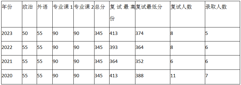 1,國際關係學院國際關係專業課歷年考試難度大,考題較為靈活,與社會