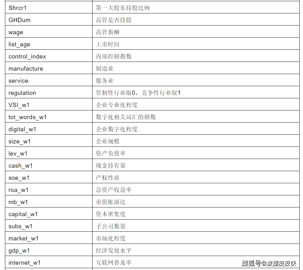 【《中國工業經濟》數據復現】數字化轉型與企業分工