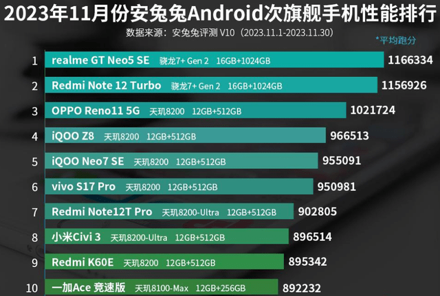 2017跑分排行榜_04.iPhone14销量不佳,但苹果赚得盆满钵满