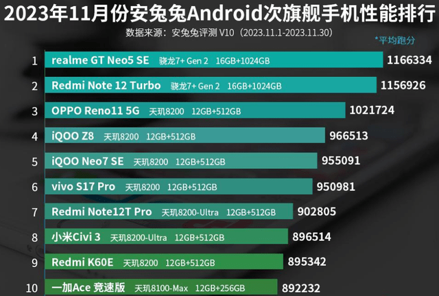 手机测评排行_手机好评排名:小米14没上榜,魅族20Pro第七,第一出乎意料