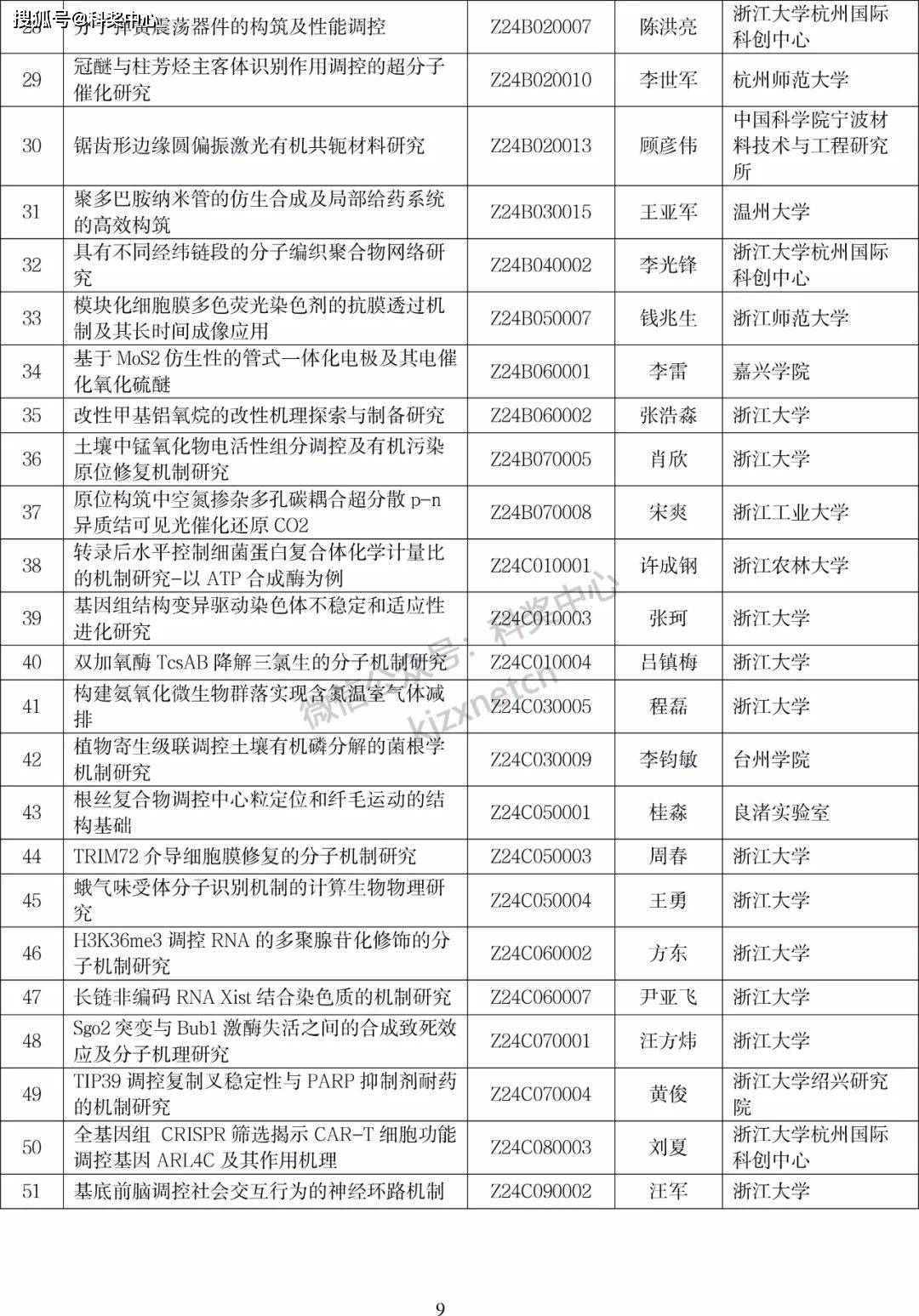 根据《浙江省自然科学基金项目管理办法》(浙科金发〔2020〕3号),现将