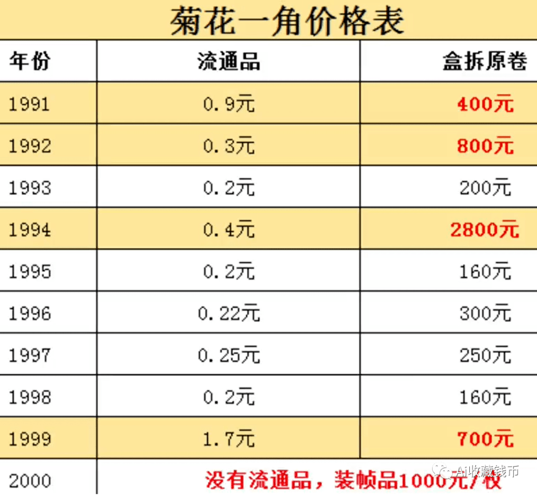 1角回收价格表大全