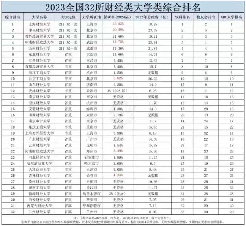 2023年全國32所財經類大學綜合排名一覽!你的高校上榜了嗎?