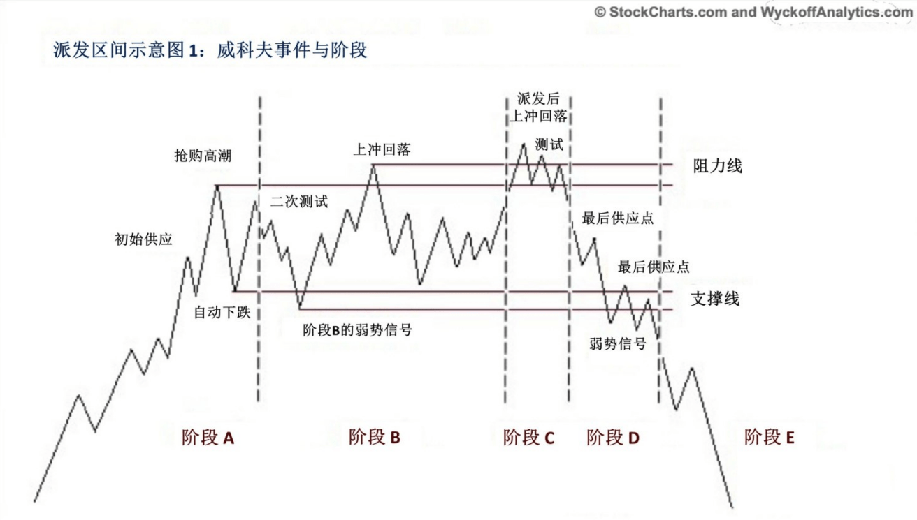 威科夫吸筹派发原理图图片