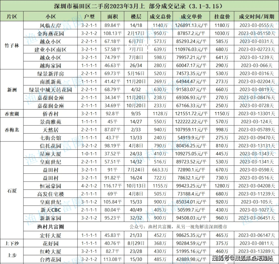 周邊二手行情對比:項目即將推出的六棟樓中,有四棟多為建面250㎡以上