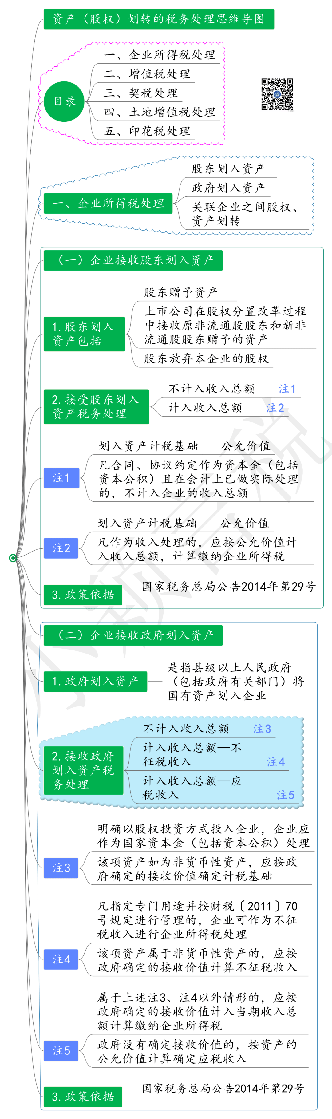 劃轉的稅務處理思維導圖(20231213)_資產_企業_股權