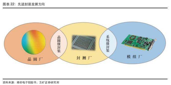 半導體封裝行業深度:先進封裝引領未來,上游設備材料持續受益_芯片