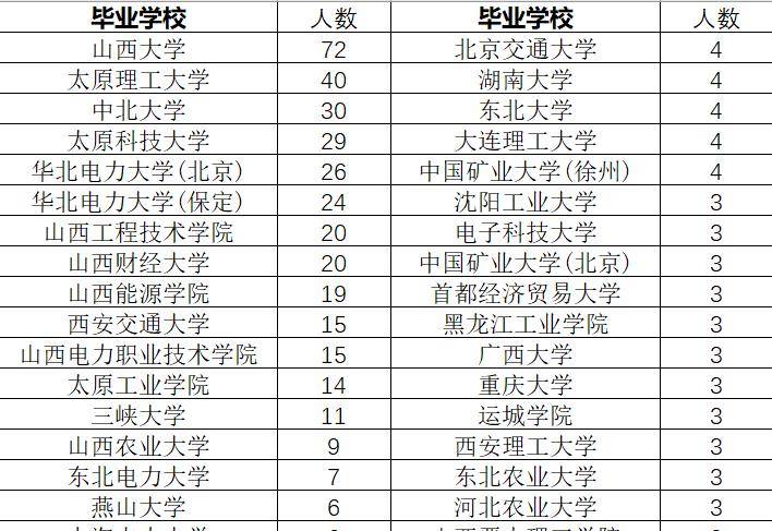 山西大學72人,太原理工大學40人_專業_排名_分數線