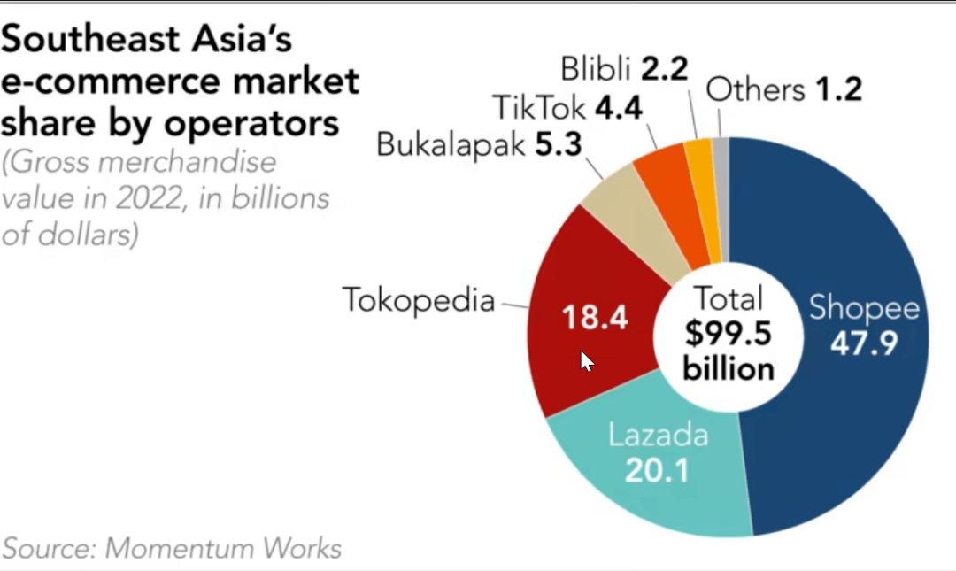 是騰訊,排名第三的lazada則隸屬於阿里,它們和印尼原生的tokopedia