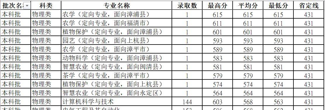 電氣工程及其自動化,計算機科學與技術,電氣工程與智能控制位列理工類