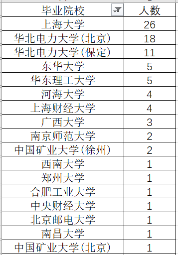 國網上海電力2023錄用人數,上海電力大學180人,上海大學26人_高校