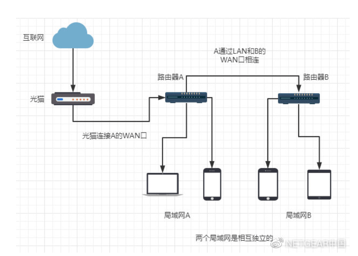 mesh組網和直接兩個路由器有什麼區別?_模式_網絡_網線