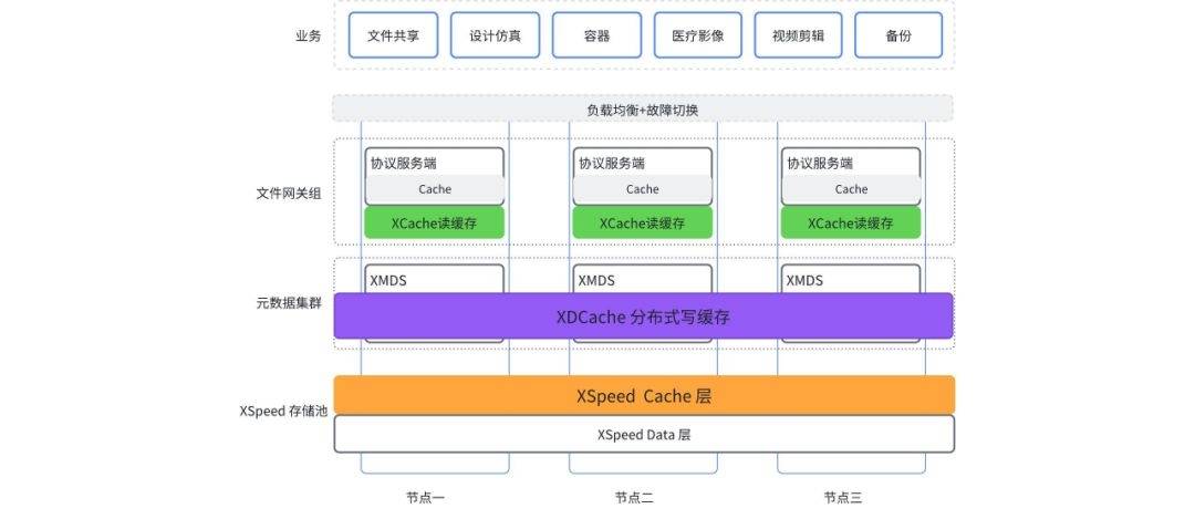 無需專有硬件 星辰天合 xdcache 大幅提升文件寫性能