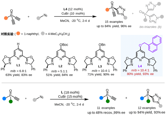 手性bo-pybox配體,成功實現了雙乙炔基膦氧化合物的去對稱化cuaac反應