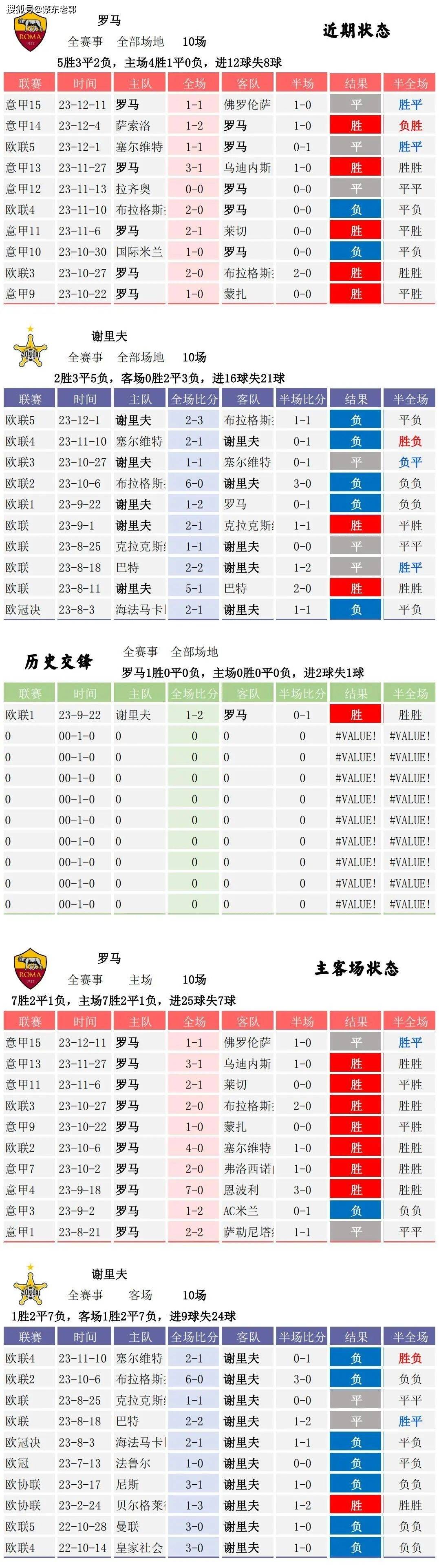 12.14竞彩足球 比分数据 欧罗巴 圣吉尔联合vs利物浦 罗马vs谢里夫