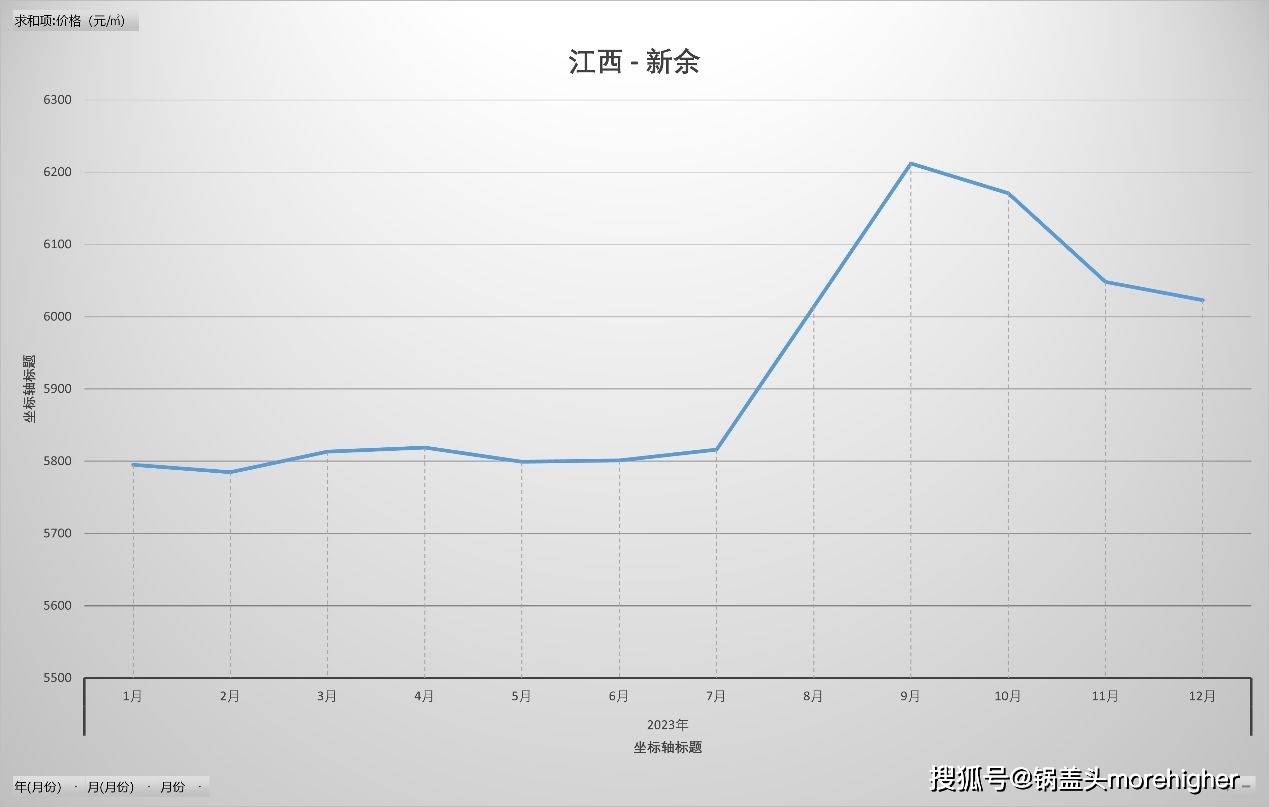 江西各市2023房價走勢,疫情後,近9年,江西人快來看家鄉的房價_趨勢