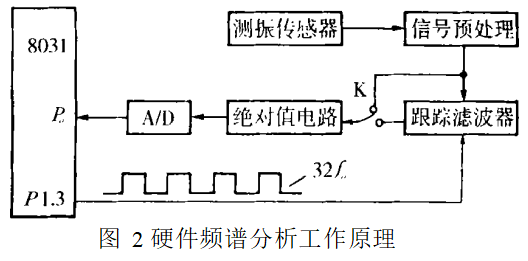 圖1中的開關k用於選頻信號和通頻信號之間的切換,提取通頻信號的目的