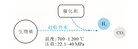 生物質制氫:廢物利用與綠氫生產兩不誤_技術_氫氣_原理