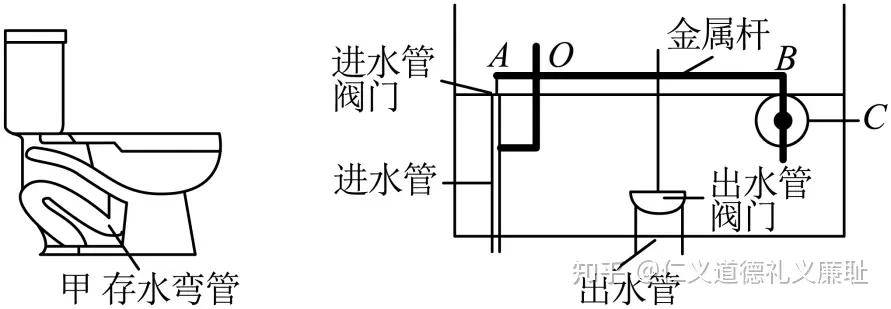 是一個 ,其作用是: ;(2)某高樓內的住戶家的馬桶比地面的配水房高20m