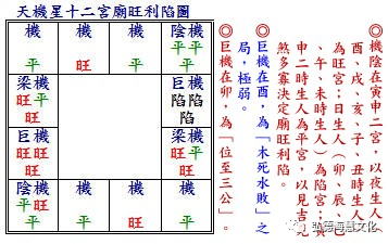 《正統飛星紫微斗數》天機星(一)【弘德堂註解】_為人_同度_格局