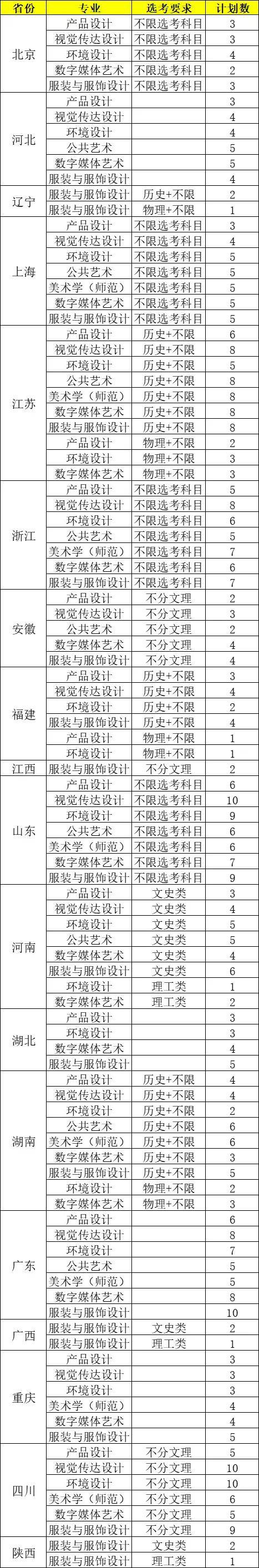 2024年江南大學取消美術類校考,附2023年錄取線_省份_綜合_統考成績