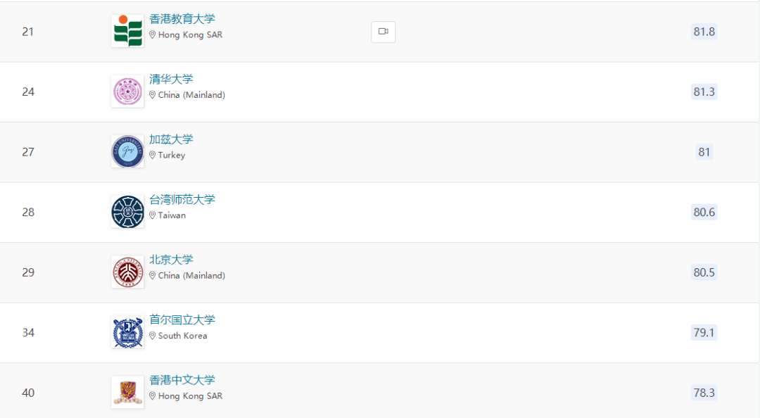 無疑是亞洲教育專業頂尖學府,在2023qs世界大學學科排名教育類中,位列