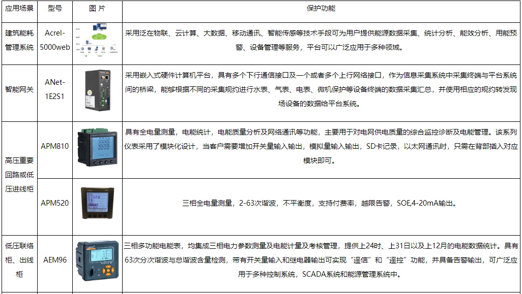 浅谈基于无线物联网的建筑能耗监测系统探讨_设备_智能_运行