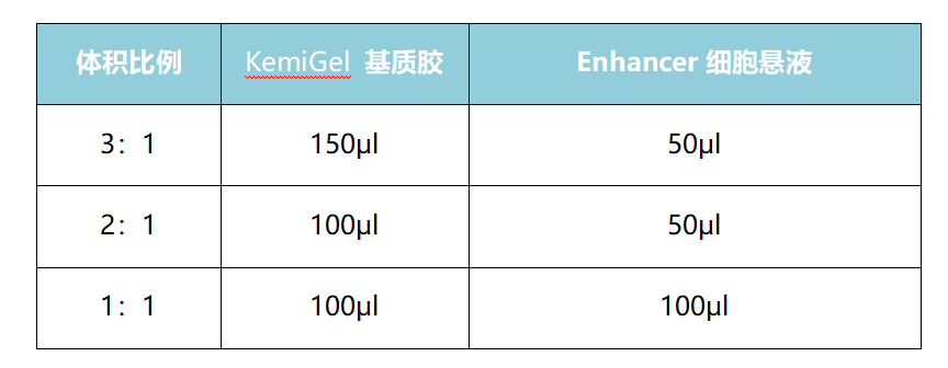 基質膠-細胞懸滴凝珠培養法:打破二維界限,開啟三維生命奇蹟_凝膠