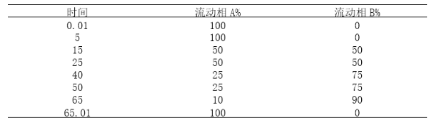 hplc分析方法開發經驗總結_色譜_流動_甲醇