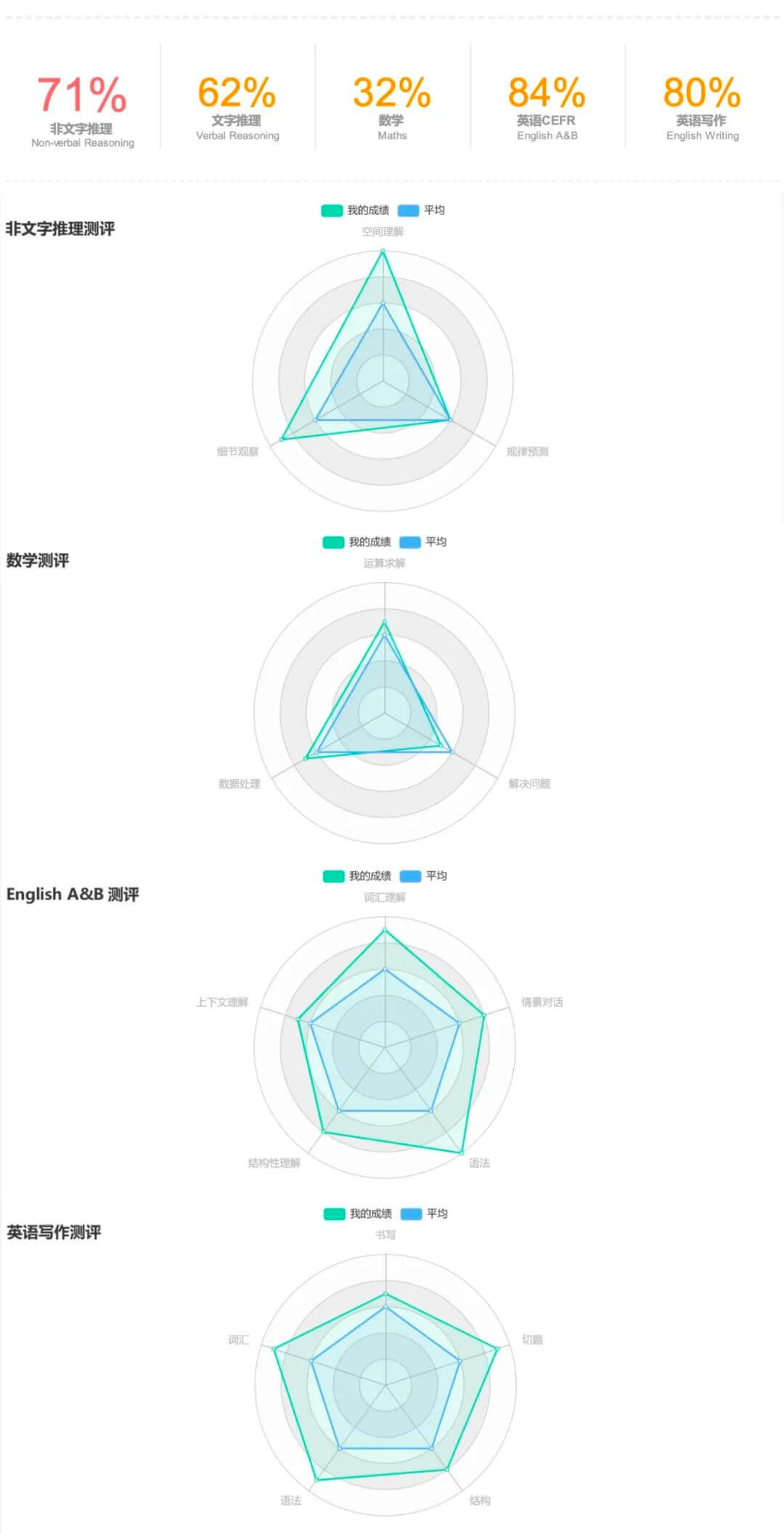 文字推理方面,小s同學成績稍弱,很多題目小s同學是可以讀懂的,但是