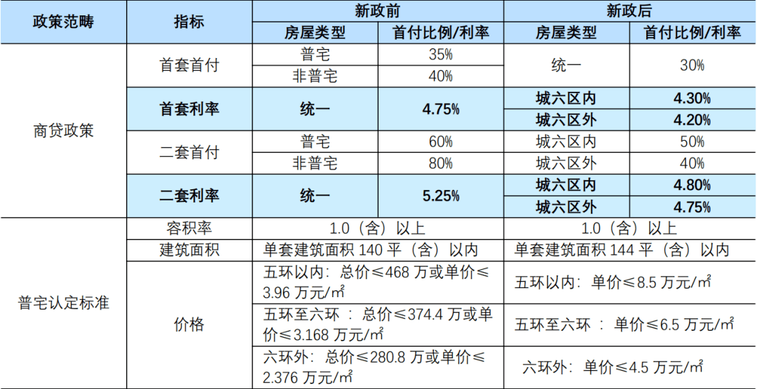 2023年房贷降息能省多少钱？