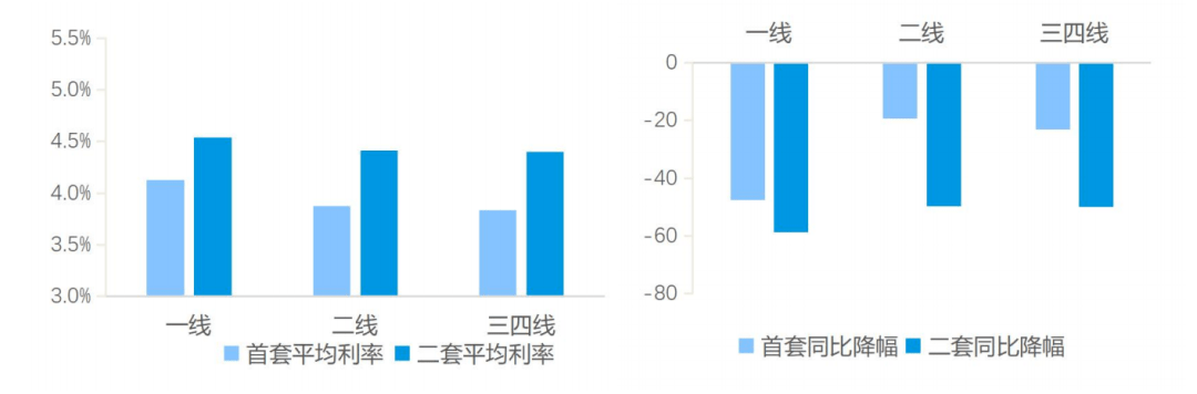 2023年房贷降息能省多少钱？