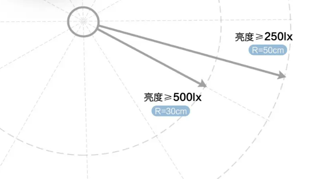 而照度也是用來檢驗光線是否護眼的一個標準,根據gb/t9473-2017《讀寫