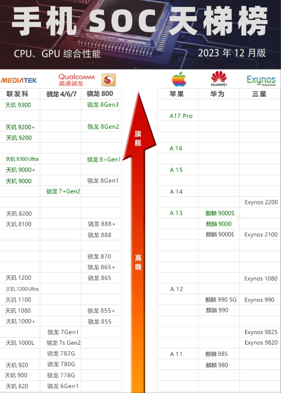 手机天梯图2020年12月图片