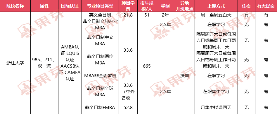 江浙地區考生有福了,有這麼多學費10萬以下的mba院校