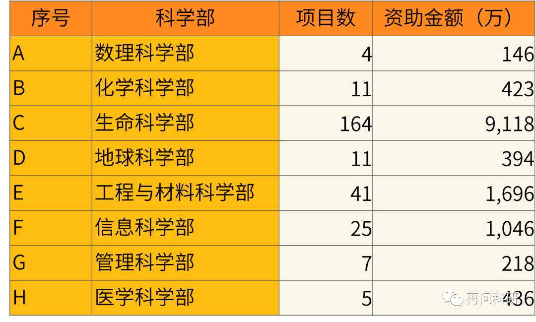 農林大學近5年國自然資助數據_項目_綜合_得分