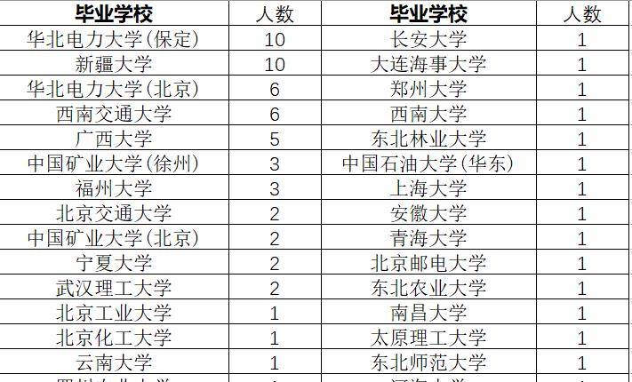 國網甘肅電力2023年招聘人數,蘭州理工大學73人,蘭州交通大學39人