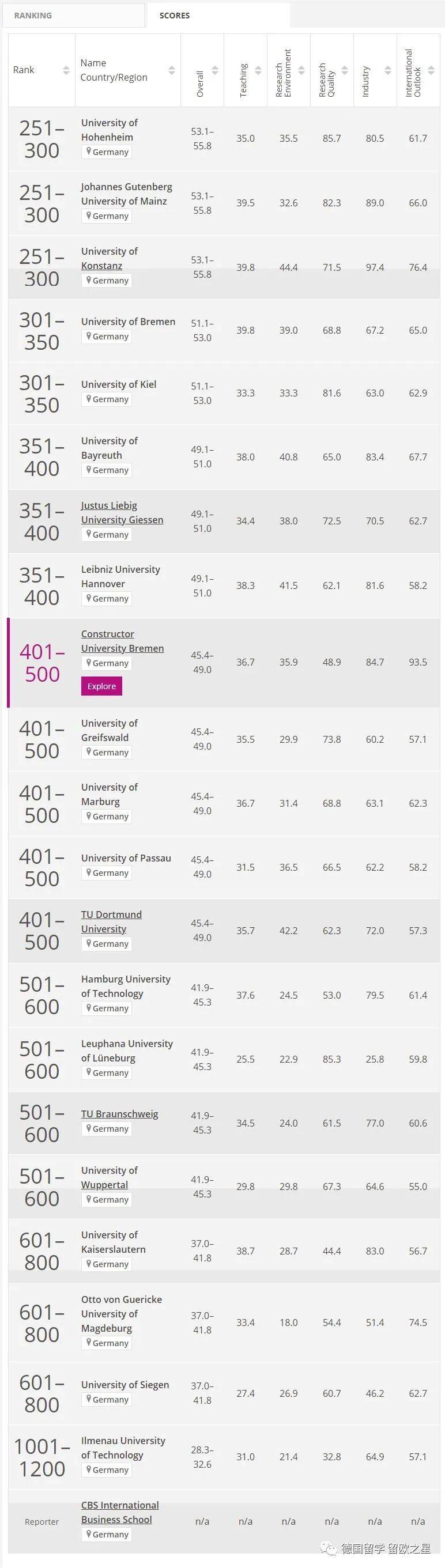 52所德国学校上榜,慕尼黑工大连续两年位居第一