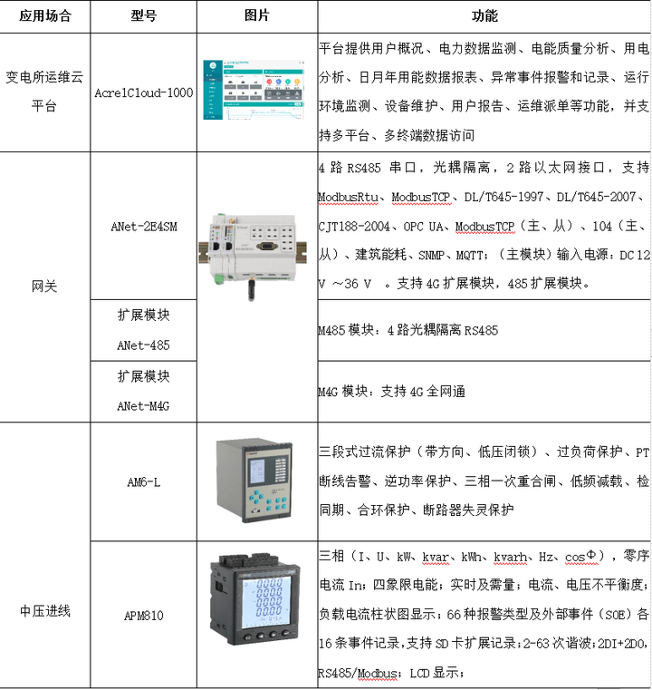 變電站無人值守運維雲平臺的分析及應用_管理_智能變電站_設備