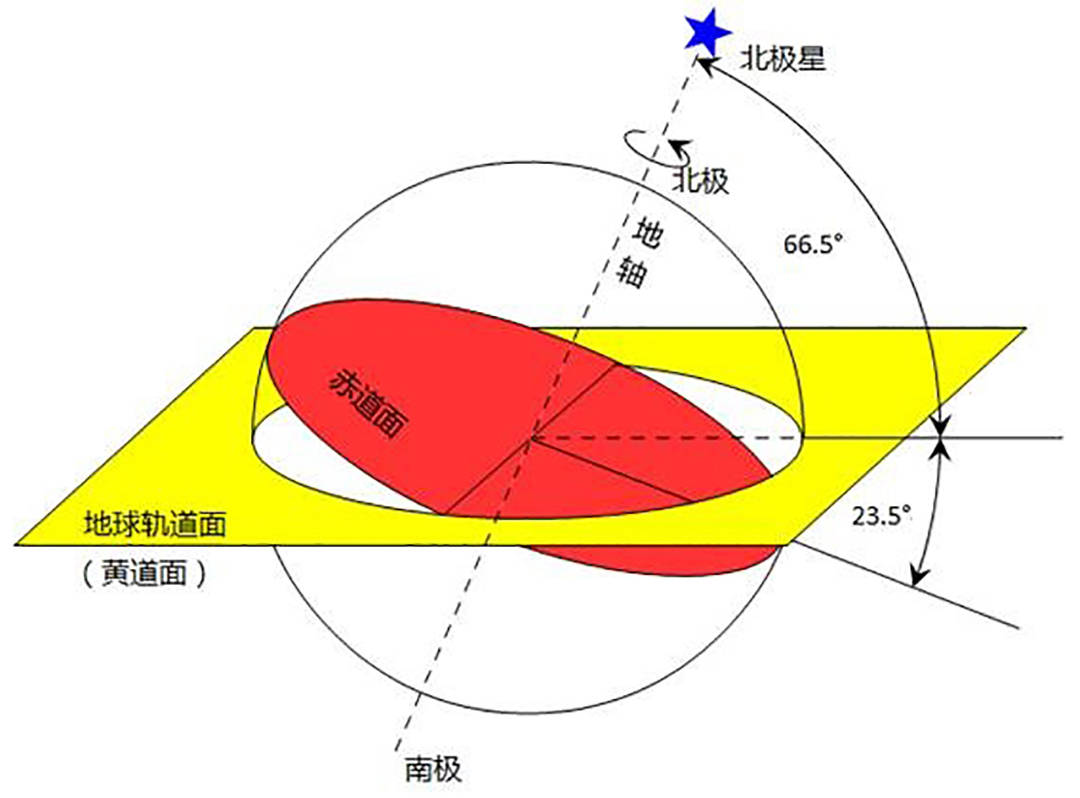 引起地球季節變化的真正原因其實在於地球自轉軸是傾斜的.