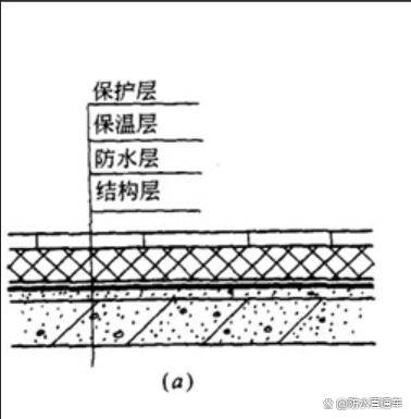倒置屋面是保溫層 防水層 結構層的順序,保溫層和防水層同時可以起到
