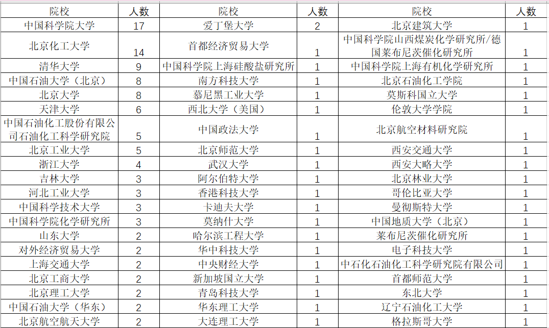 遞補人選中中國科學院大學17人,仍然位居榜首,第二位北京化工大學14人