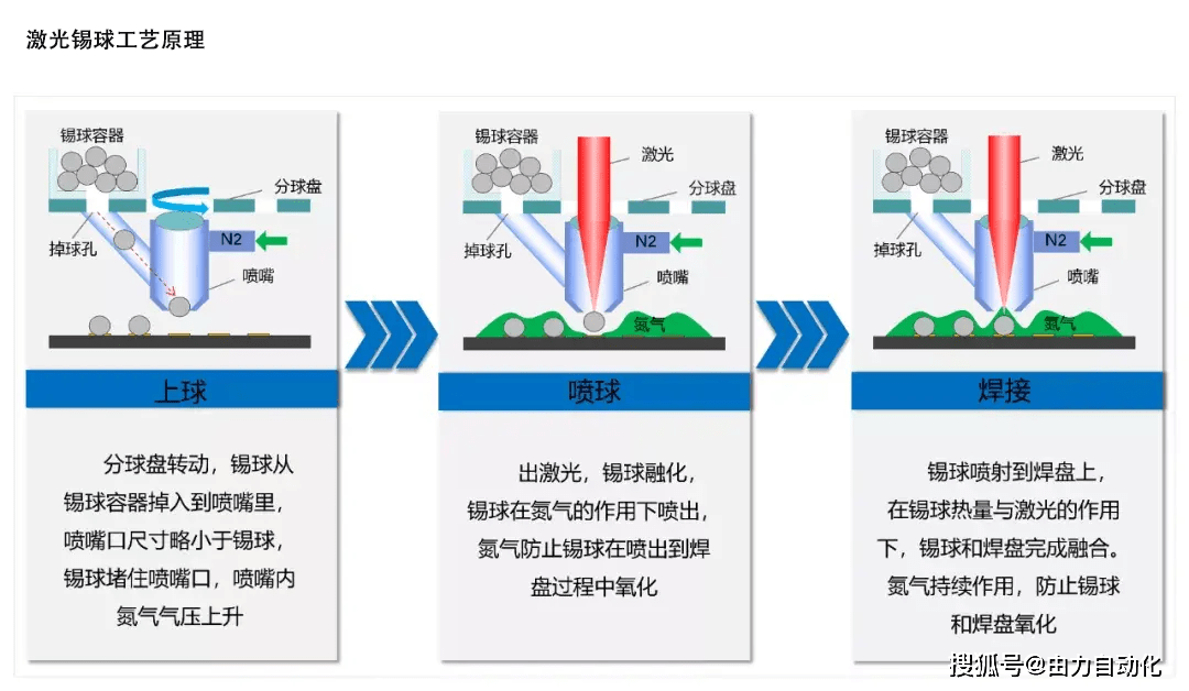 在光学元器件中,激光锡丝/锡膏/锡球焊工艺的应用