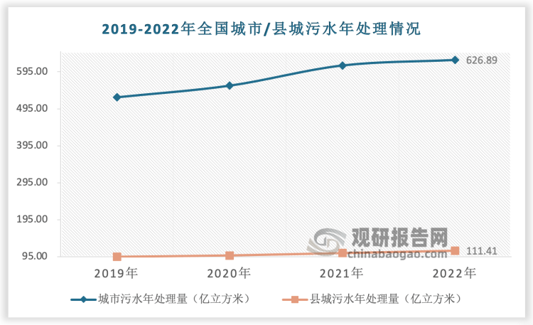 此外,隨著汙水排放量的增加以及汙水處理能力的不斷提升,城鎮汙水處理