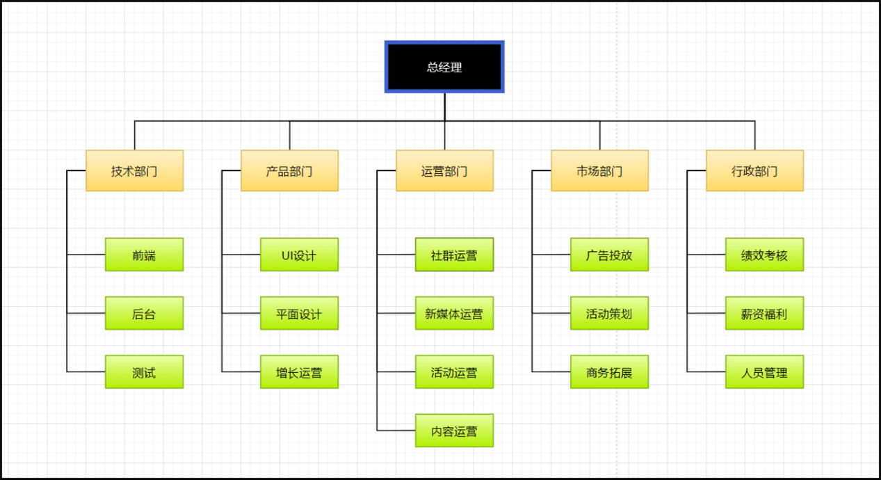 建築施工組織結構圖第五種:軟件公司組織結構圖第四種:傢俱行業組織