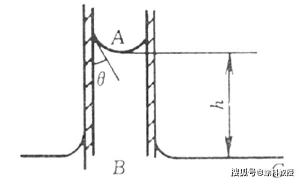 毛細現象是指將內徑很小的管子(毛細管)插入液體中,管內外液麵產生