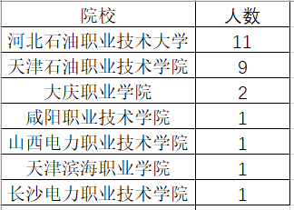 河北石油職業技術大學11人,天津石油職業技術學院9人,大慶職業學院2人