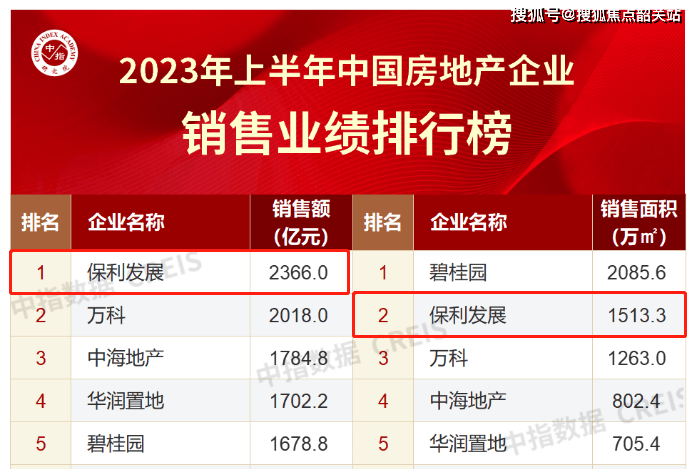 2023年上半年中國房地產企業銷售業績排行榜來看,保利發展還以2366億