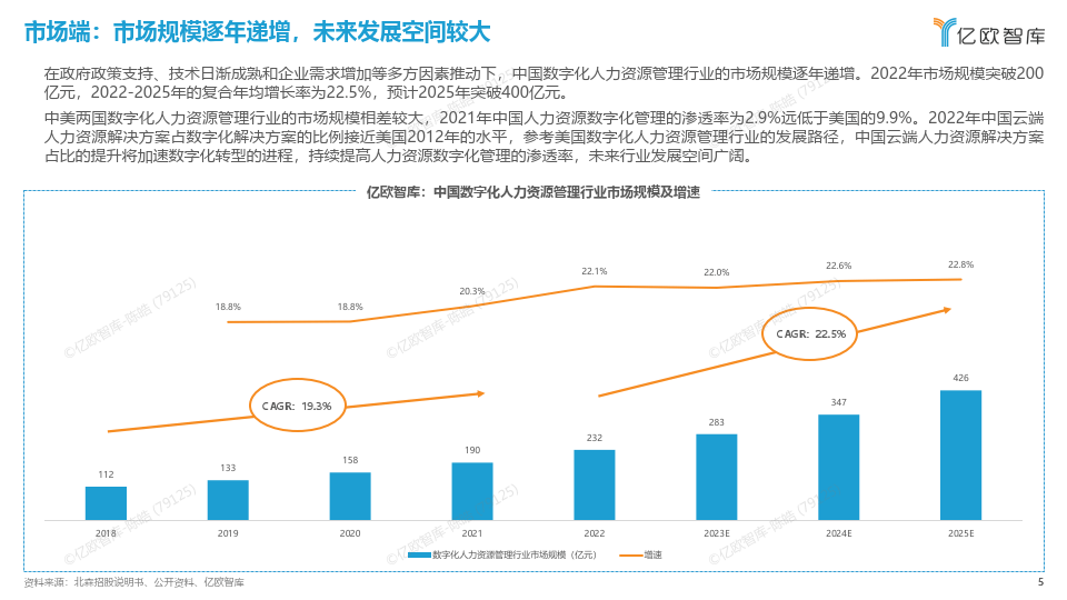 2023中國人力資源數字化企業需求分析_管理_轉型_技術